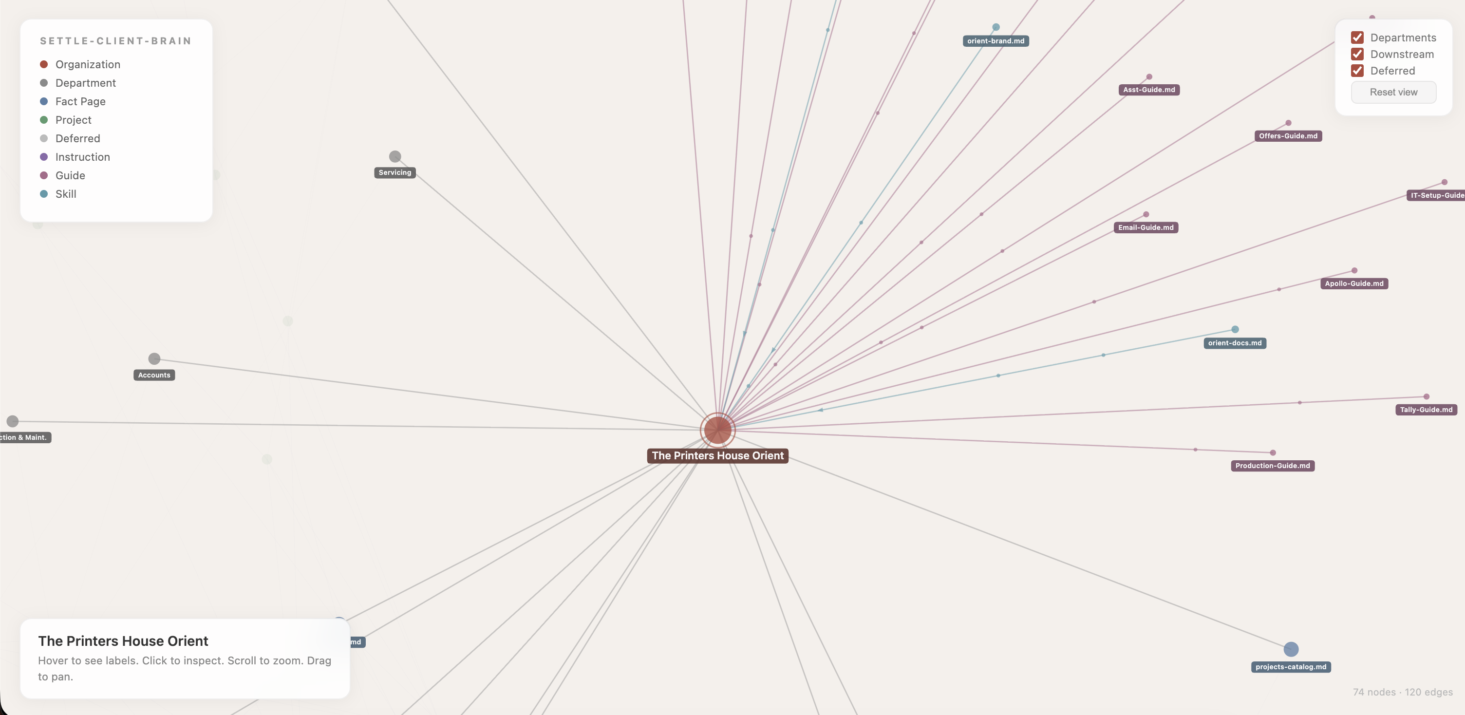 Zoomed-in view of the knowledge graph showing The Printers House Orient at centre with labeled edges connecting to department nodes (Servicing, Accounts), downstream files (Email-Guide.md, Apollo-Guide.md, Offers-Guide.md, Tally-Guide.md, Production-Guide.md, IT-Setup-Guide.md, Asst-Guide.md), and project nodes (orient-brand.md, orient-docs.md, projects-catalog.md). 74 nodes, 120 edges.