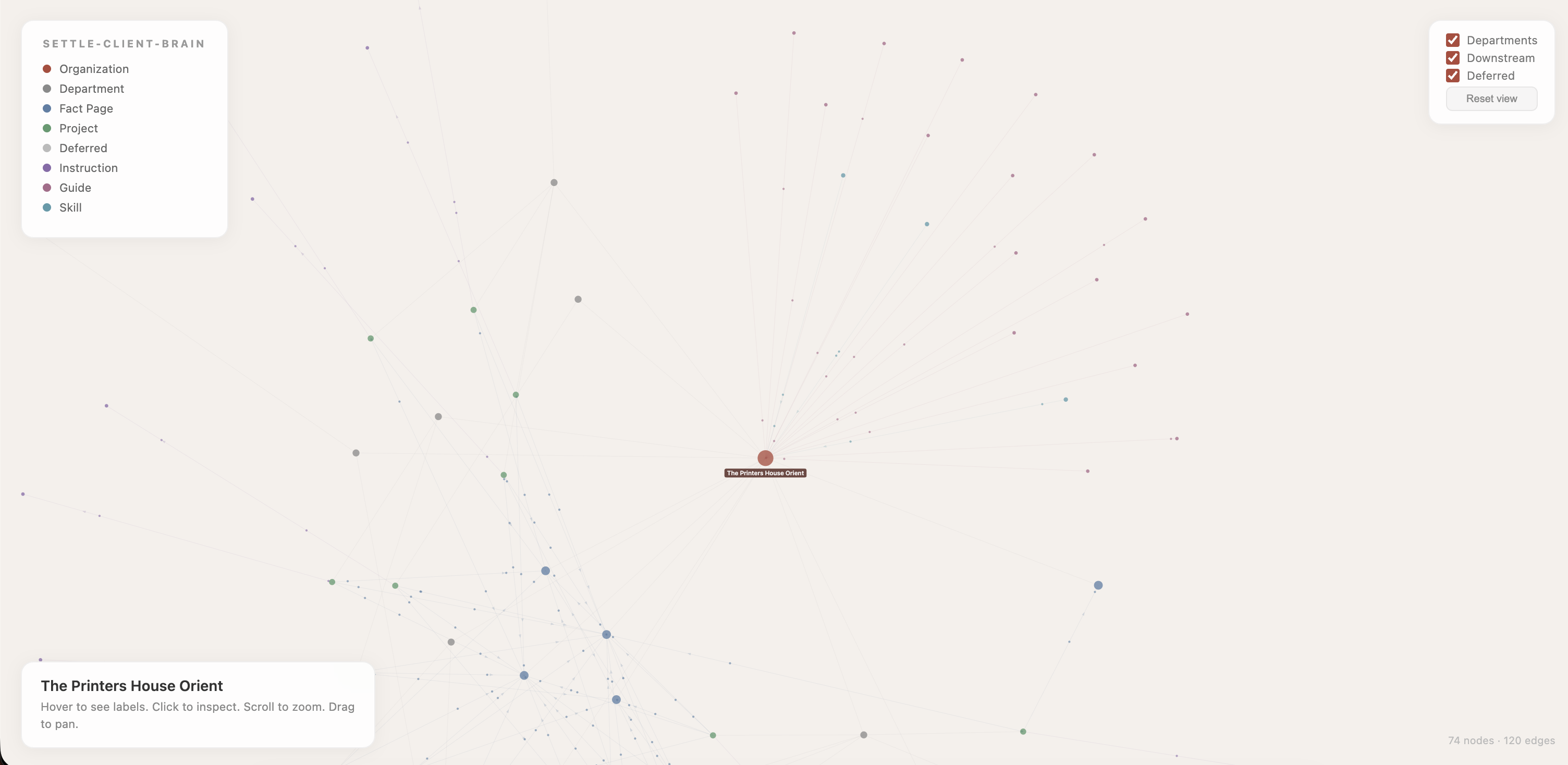 The settle-client-brain knowledge graph showing The Printers House Orient at the centre with 74 nodes and 120 edges. Legend shows node types: Organization, Department, Fact Page, Project, Deferred, Instruction, Guide, and Skill. Filter toggles for Departments, Downstream, and Deferred visible in the top-right corner.