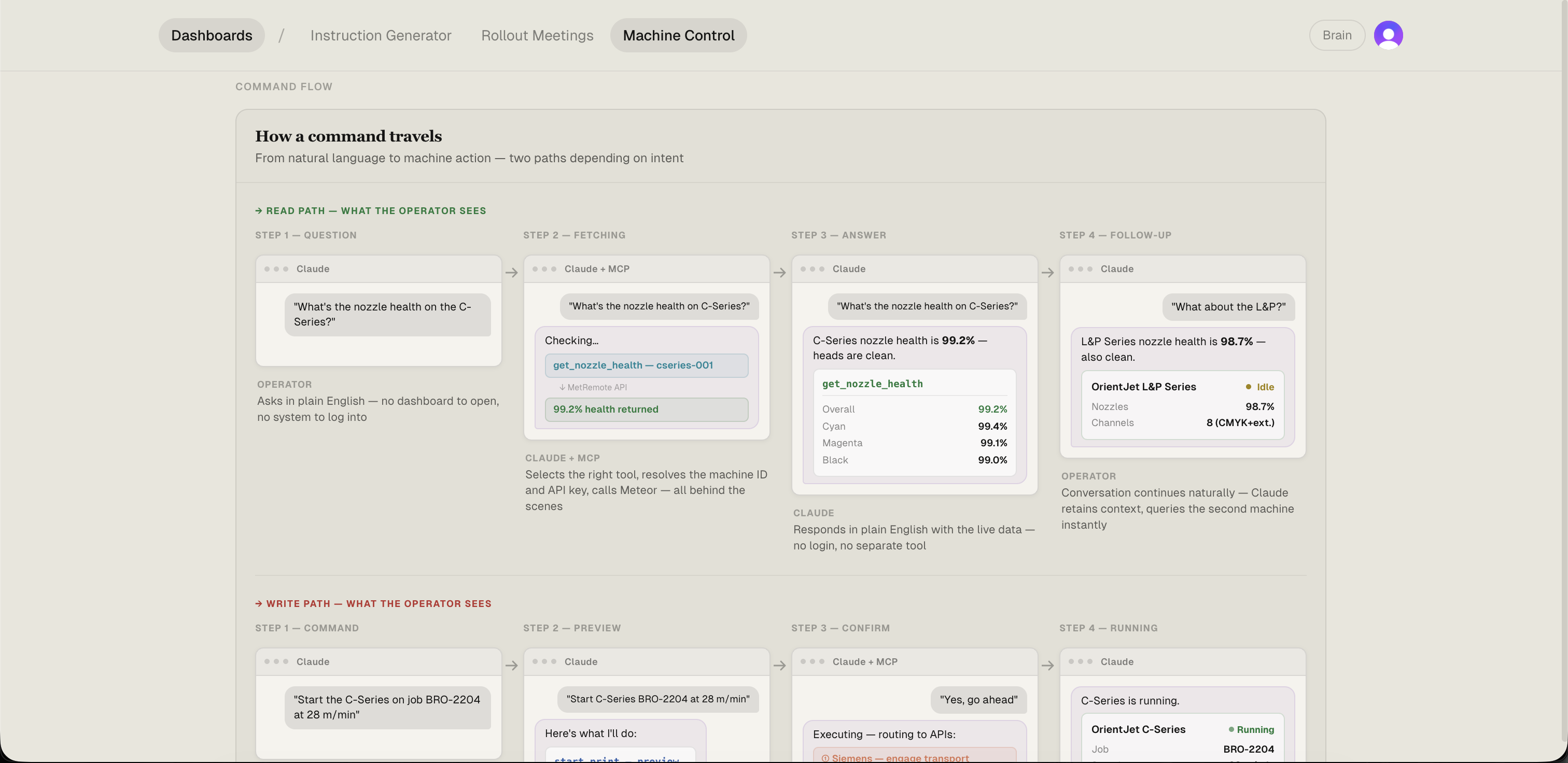 Command flow diagram showing how a natural language command travels through Claude to machine APIs — read path for questions and write path for actions, each with operator confirmation