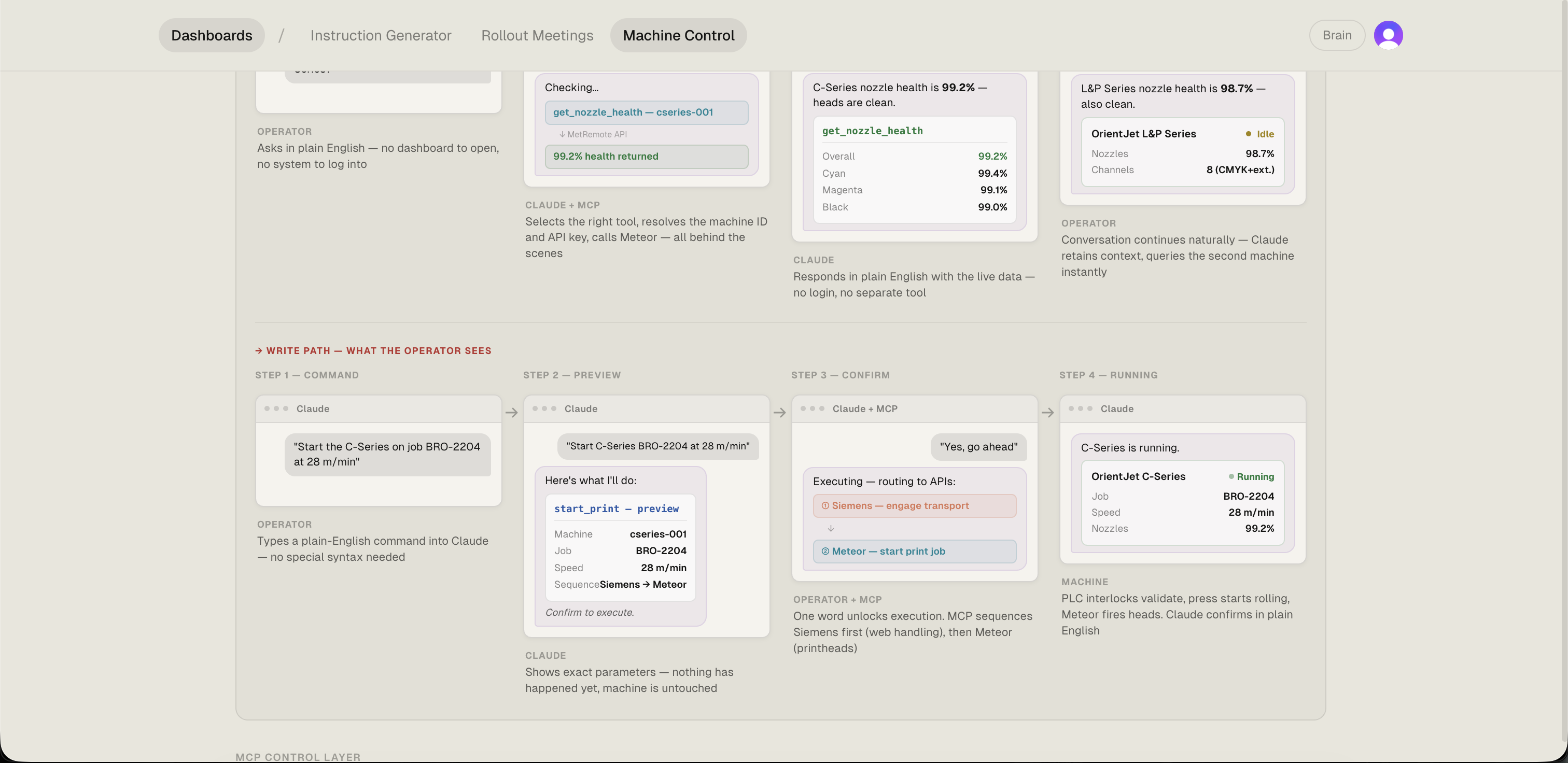 Detailed write path storyboard showing four steps: operator types a plain-language command, Claude previews the action with exact parameters, operator confirms, then Claude sequences the API calls and reports the machine is running